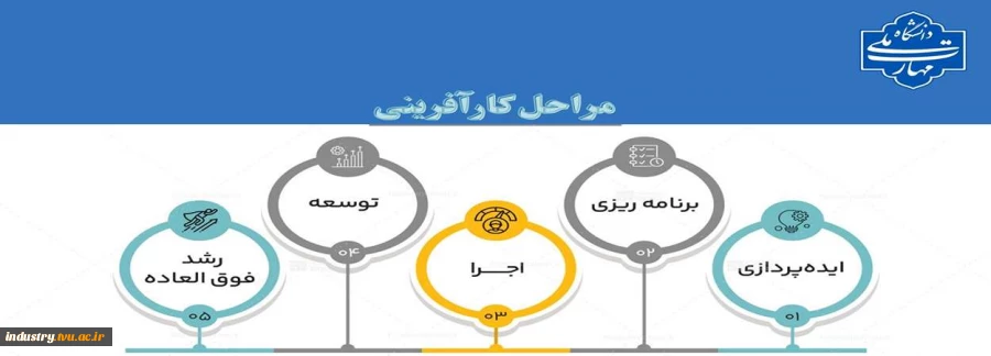 مراحل کارآفرینی 2