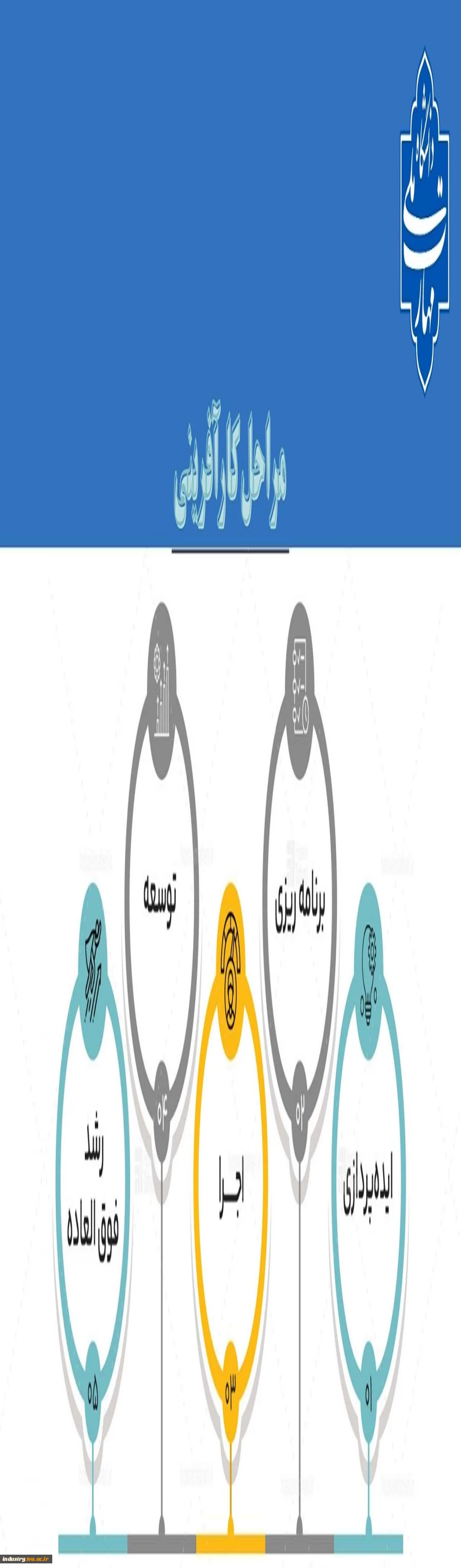 مراحل کارآفرینی 2