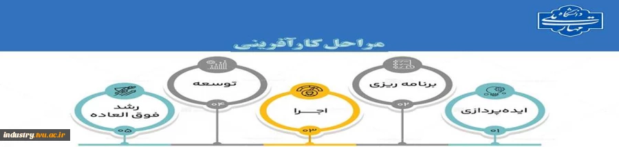 مراحل کارآفرینی 2