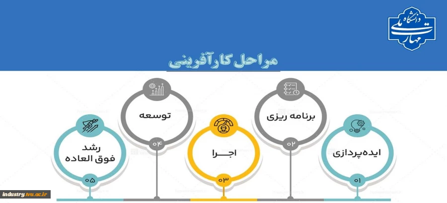 مراحل کارآفرینی 2
