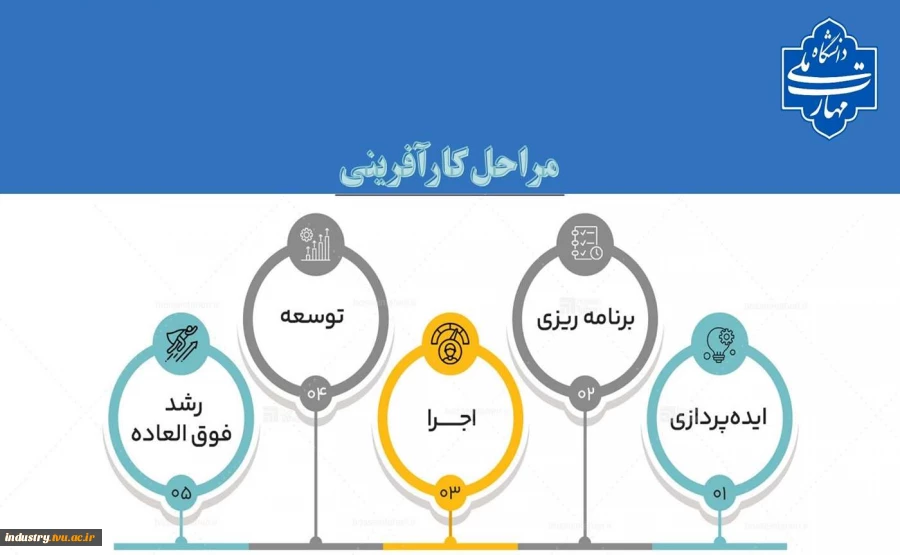 مراحل کارآفرینی 2