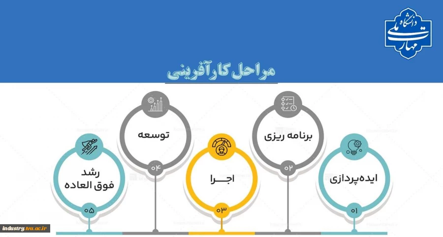 مراحل کارآفرینی 2