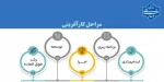 مراحل کارآفرینی 2