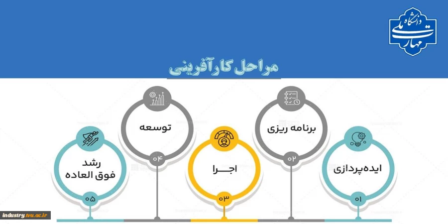 مراحل کارآفرینی 2