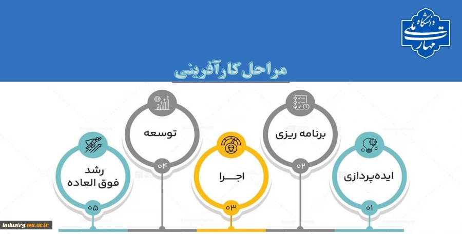 مراحل کارآفرینی 2