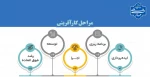 مراحل کارآفرینی 2