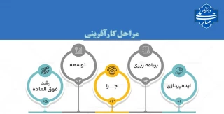 مراحل کارآفرینی