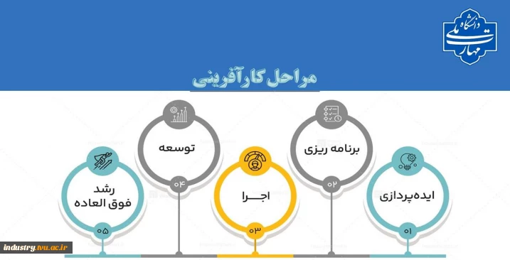 مراحل کارآفرینی