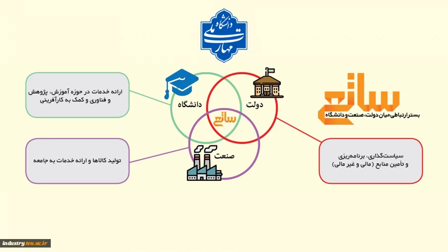 سامانه ساتع (سامانه اجرایی تقاضا و عرضه پژوهش و فناوری ) 2